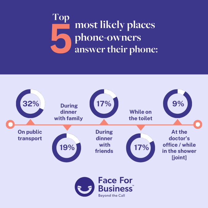 Infographic showing the 5x most likely places that phone-owning Brits answer the phone.
