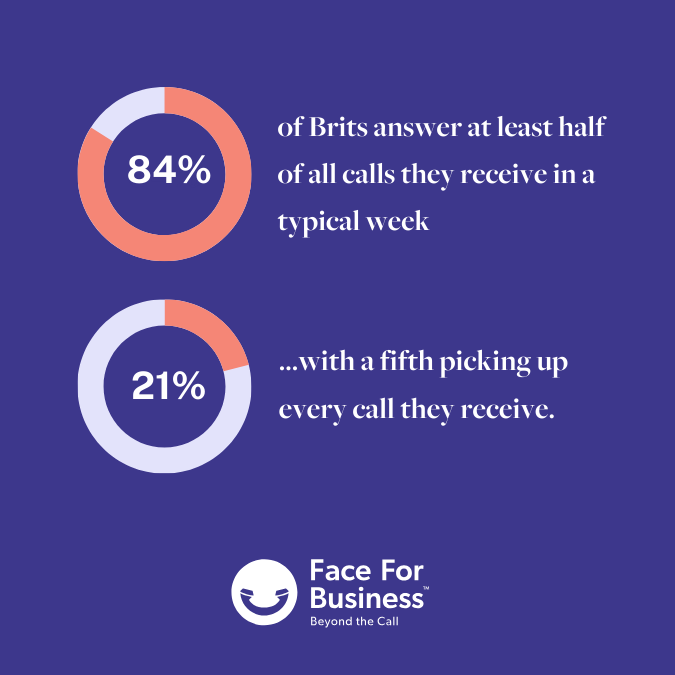 Infographic showing the % of Brits who answer at least half of all calls they receive (84%) as well as % who pick up every call they receive (21%).